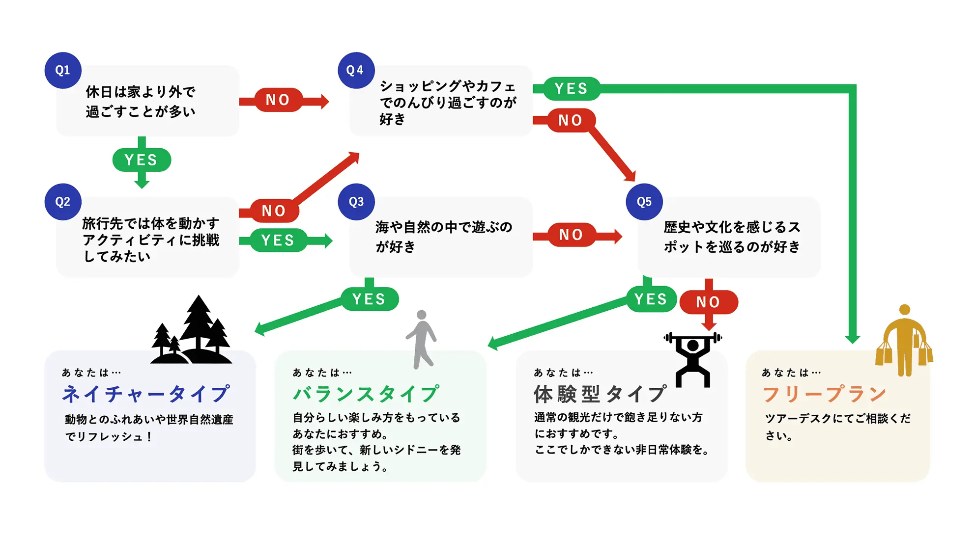 シドニーでの過ごし方チャート